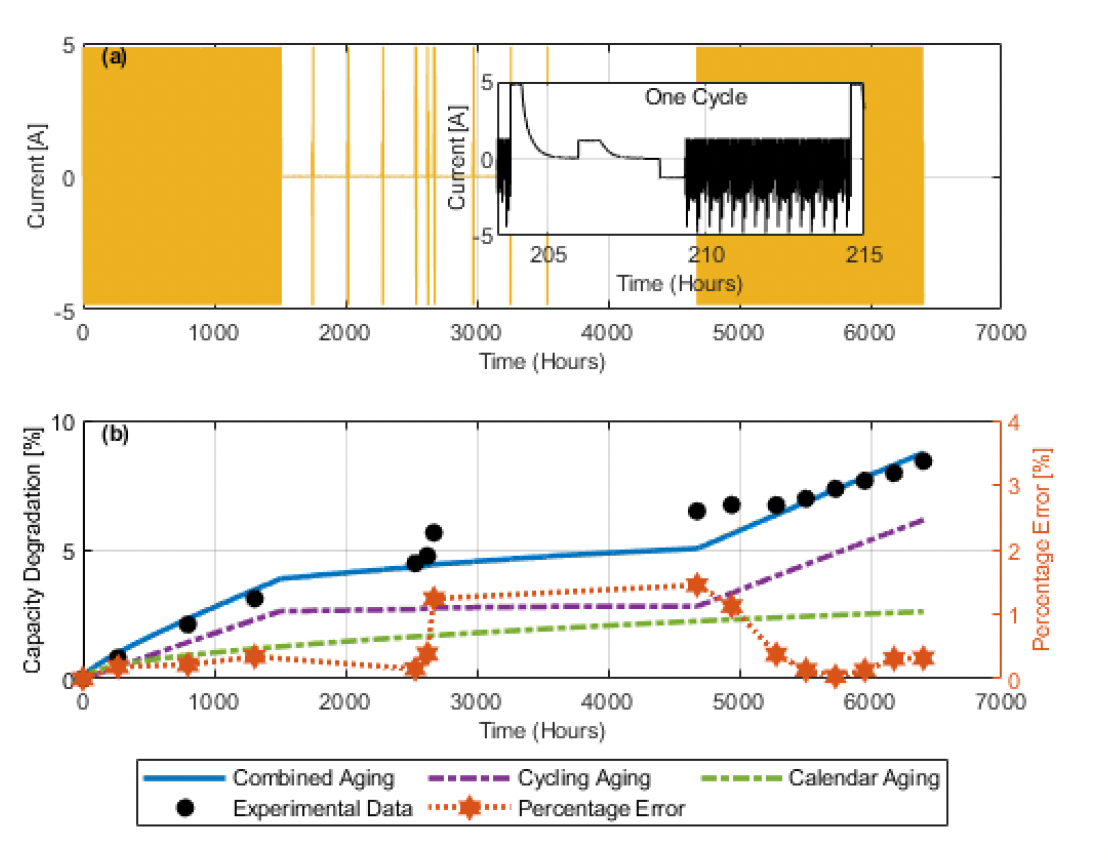 Aging model robustness: current profile and capacity degradation