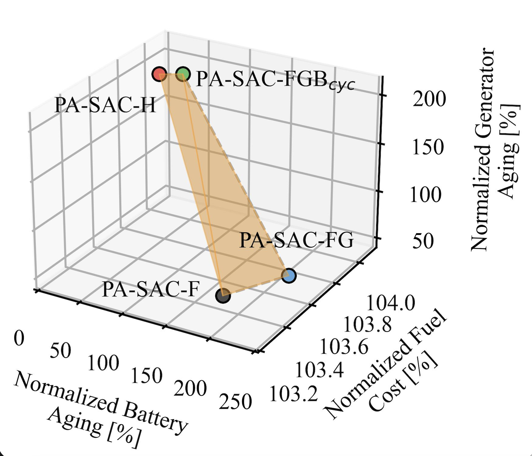 Pareto trade-off across PA-SAC variants