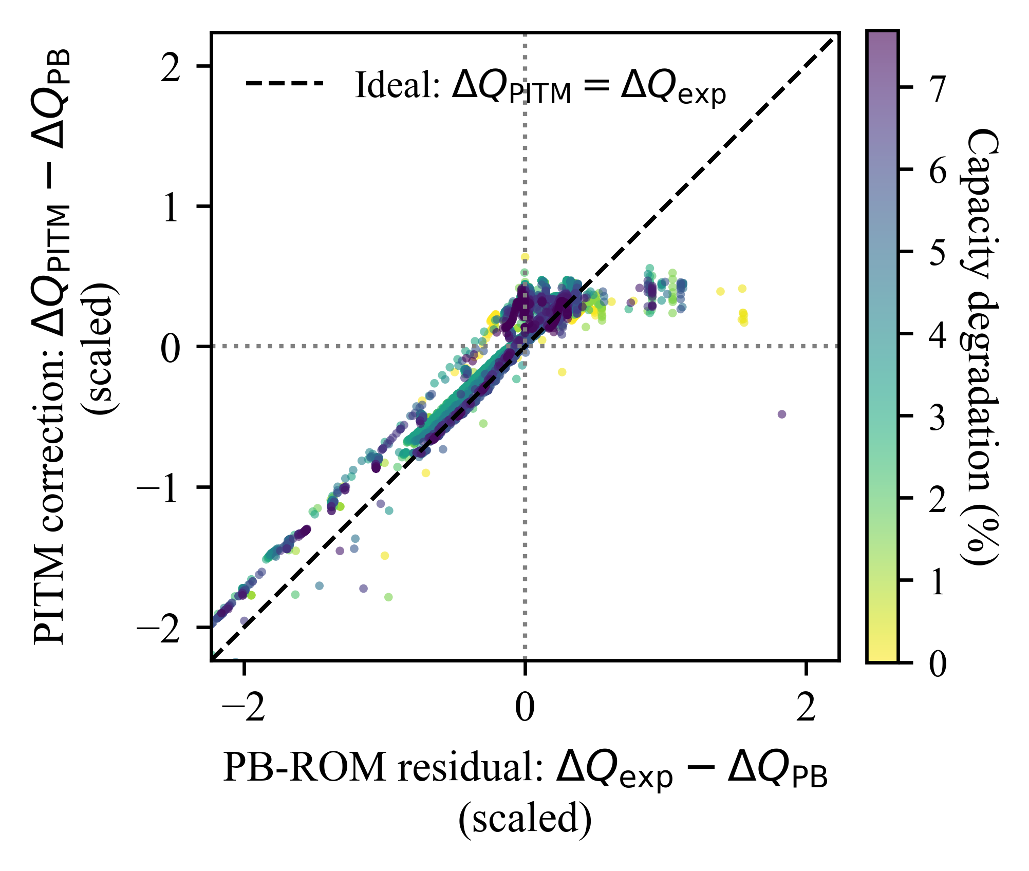 PI-Transformer correction vs PB-ROM residual