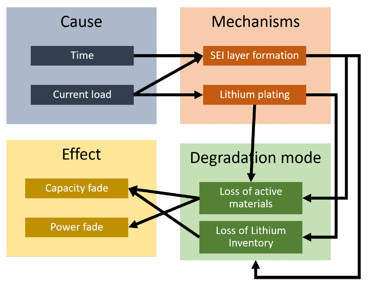 Battery aging cause-mechanism-effect block diagram